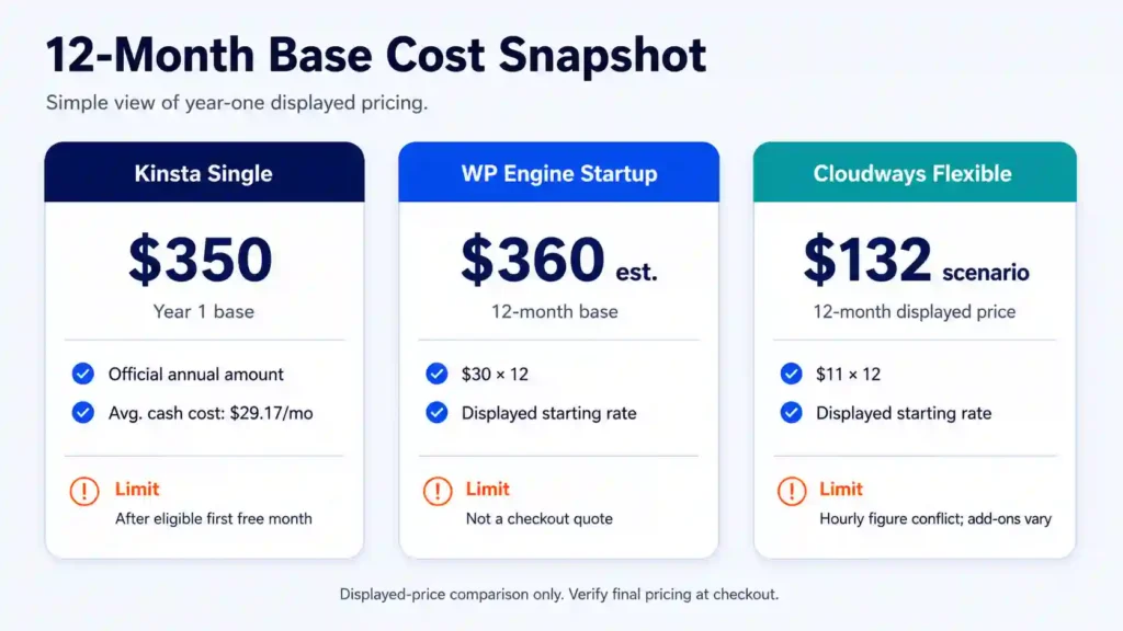 Comparison of the 12-month base cost for Kinsta Single at $350, WP Engine Startup at an estimated $360, and Cloudways Flexible at $132 based on the displayed price.