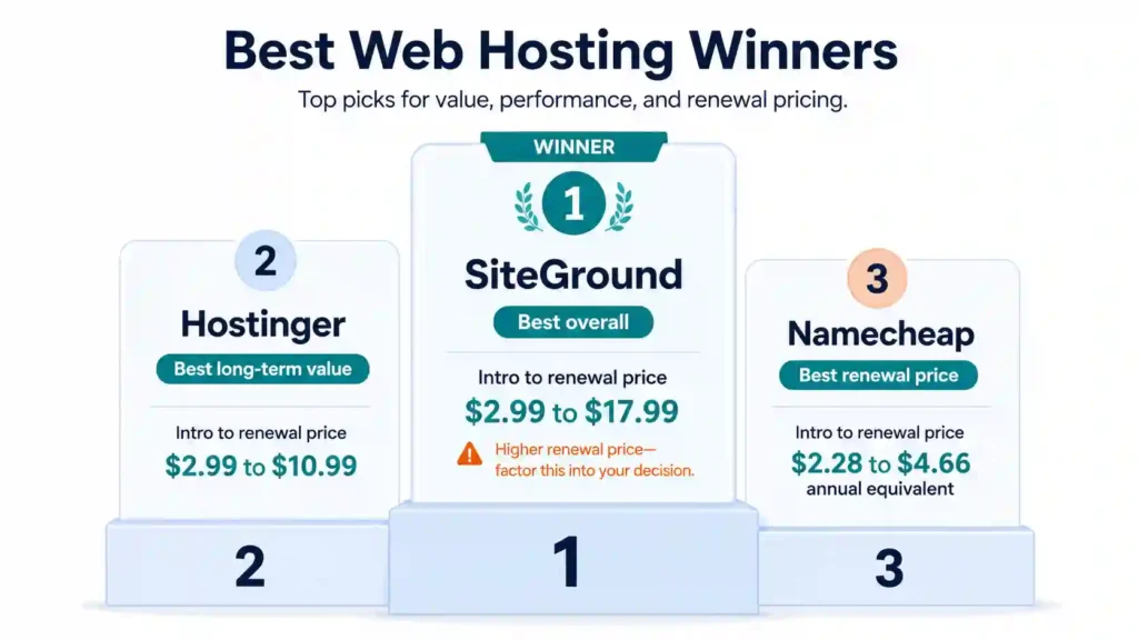 Best GoDaddy alternative 2026 verdict: SiteGround for managed support, Hostinger for value, Namecheap for renewal price