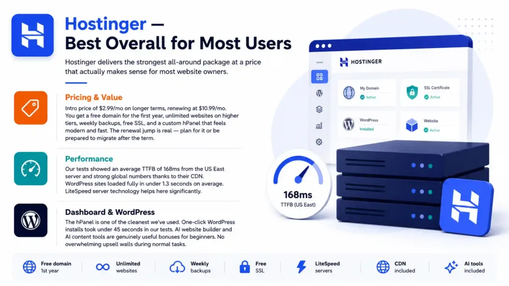 Hostinger hPanel as it appeared during our 2026 testing: clean, fast, and beginner-friendly. Hostinger web hosting review infographic highlighting pricing, performance, WordPress dashboard, free SSL, CDN, LiteSpeed servers, and AI tools.