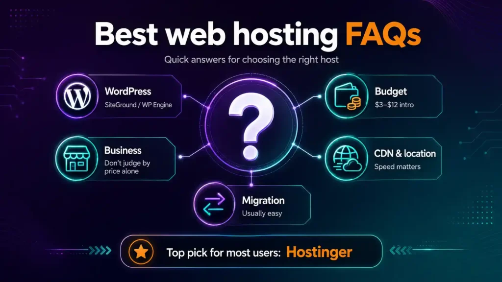 Best web hosting FAQs infographic showing quick answers about WordPress hosting, budget, business websites, CDN location, migration, and Hostinger as the top pick for most users.