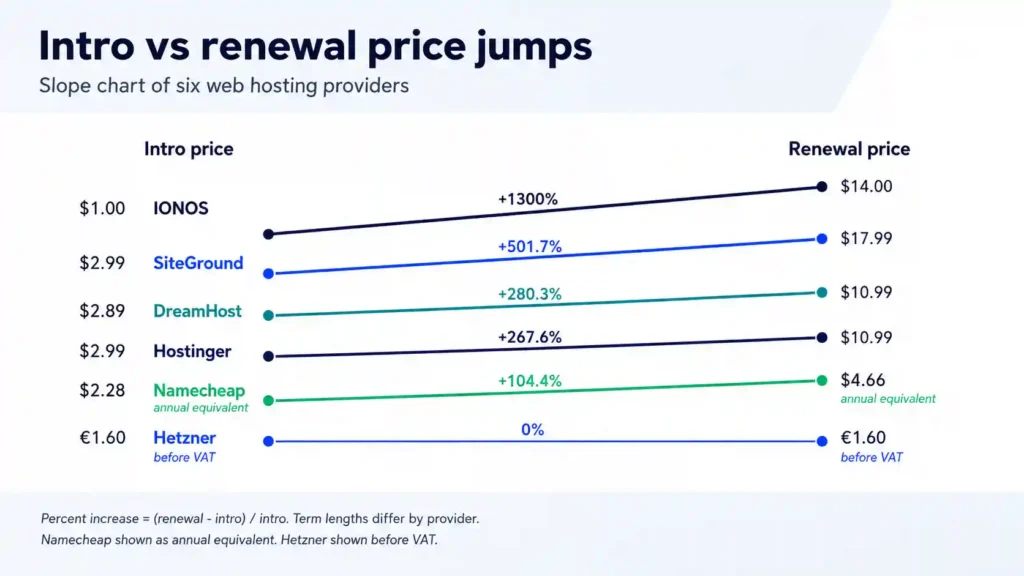 Cheapest web hosting 2026 renewal price comparison showing IONOS, SiteGround, DreamHost, Hostinger, Namecheap, and Hetzner.