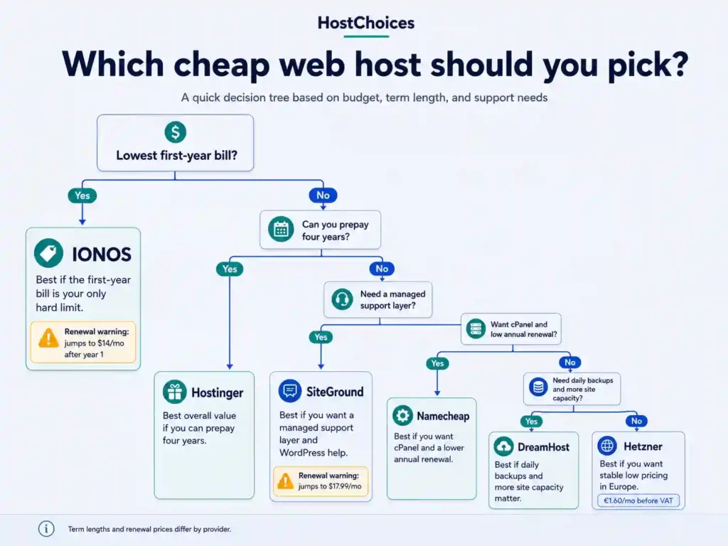 Web hosting decision chart for choosing Hostinger, IONOS, Namecheap, DreamHost, Hetzner, or SiteGround.