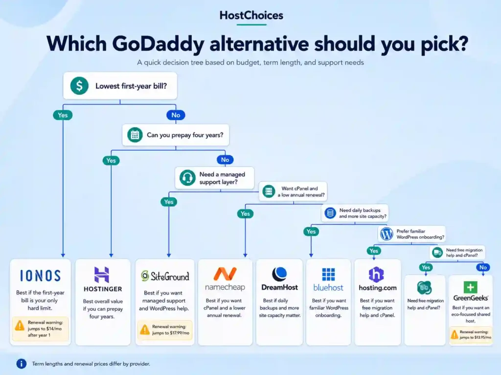 Eight GoDaddy alternatives matched to blogs, agencies, stores, low budgets, cPanel users, and managed WordPress users