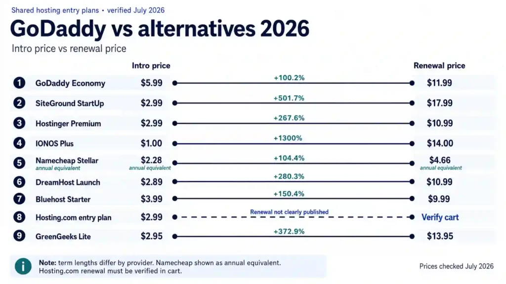 GoDaddy alternatives price comparison showing introductory and renewal rates for eight hosting providers, with percentage increases and billing-term notes.