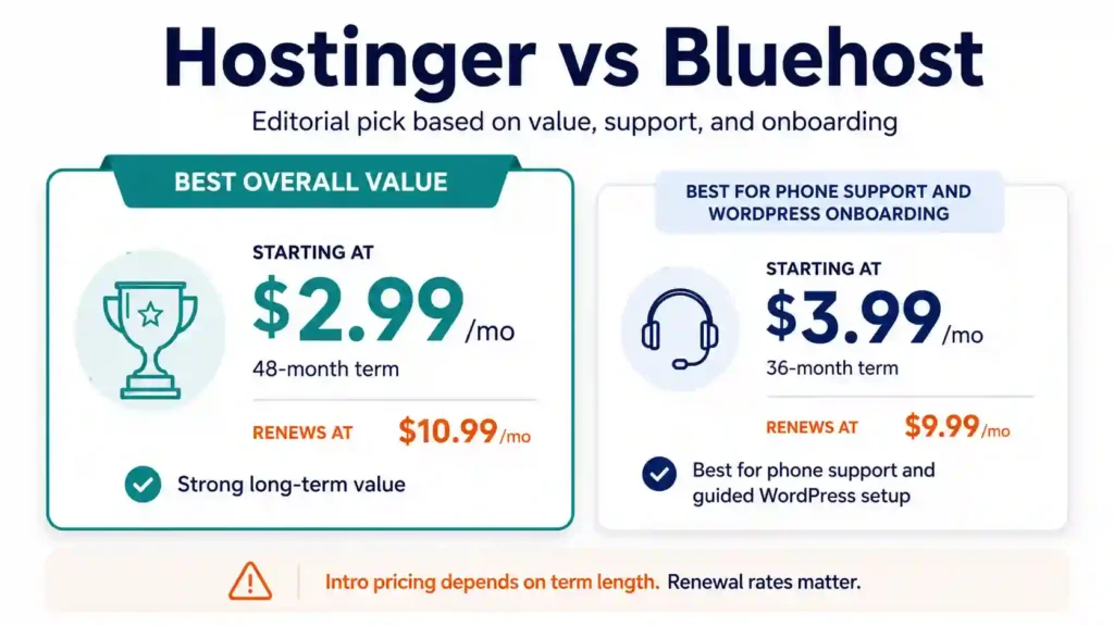 Hostinger wins Hostinger vs Bluehost 2026 for long-term value, while Bluehost wins for uptime SLA and phone support