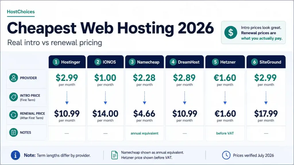 Cheapest web hosting 2026 deals in July 2026 compared by introductory and renewal price