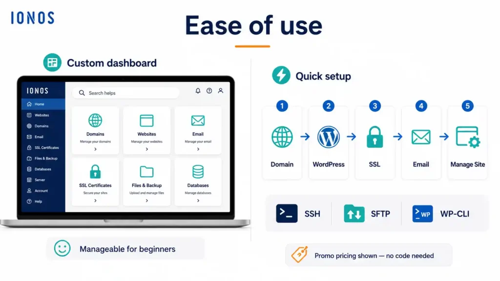 IONOS ease-of-use infographic showing the custom dashboard, WordPress setup steps, SSL, email, site management, SSH, SFTP, and WP-CLI access