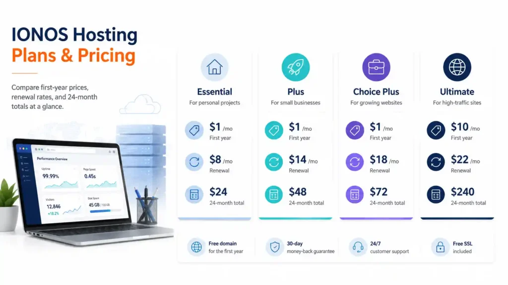 IONOS pricing 2026 comparison showing introductory and renewal prices for Essential, Starter, Plus, and Ultimate hosting plans.