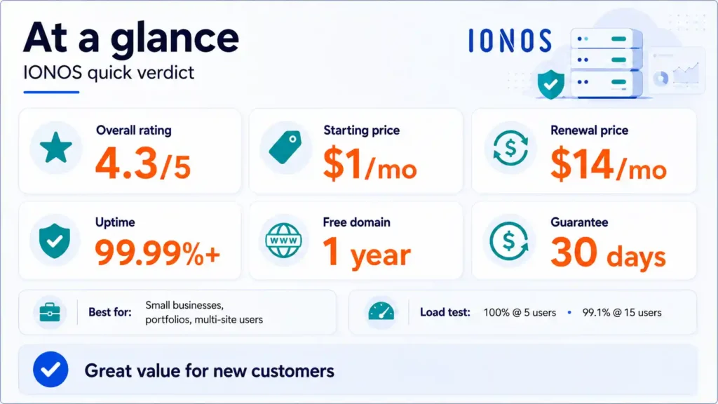 IONOS hosting review 2026, quick verdict infographic showing a 4.3 out of 5 rating, starting and renewal prices, uptime, free domain, money-back guarantee, and load-test results