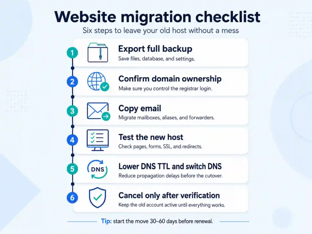 Website migration checklist showing six steps: export a full backup, confirm domain ownership, copy email, test the new host, lower DNS TTL and switch DNS, then cancel only after verification.