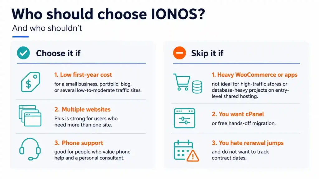 IONOS buyer guide infographic showing who should choose IONOS for low-cost multi-site hosting and phone support, and who should skip it due to cPanel preference, heavy WooCommerce needs, or large renewal increases