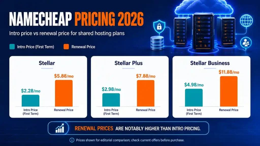 Namecheap pricing 2026 shared hosting intro versus renewal price comparison for Stellar, Stellar Plus, and Stellar Business