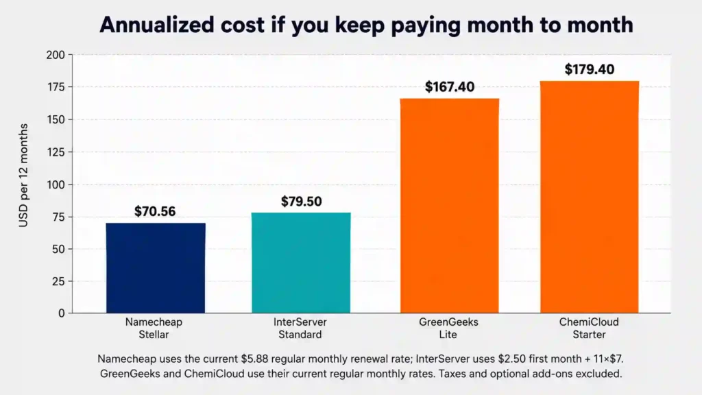 Annualized monthly web hosting costs comparing Namecheap Stellar, InterServer Standard, GreenGeeks Lite, and ChemiCloud Starter over 12 months.