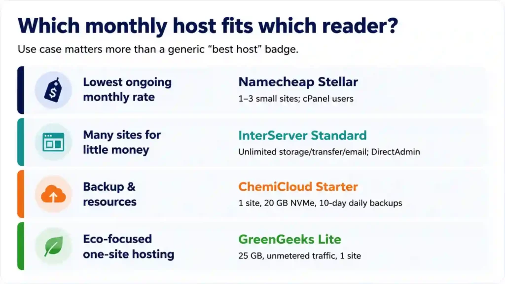 Monthly web hosting recommendations by use case, highlighting Namecheap Stellar, InterServer Standard, ChemiCloud Starter, and GreenGeeks Lite for different reader needs.