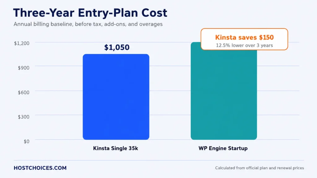 Calculated baseline: Kinsta $350 per year; WP Engine $360 in year one and $420 at renewal.