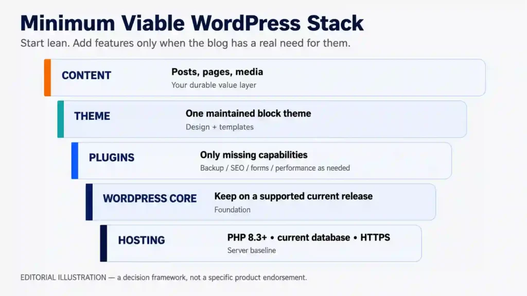Minimum viable WordPress stack showing hosting, WordPress core, plugins, theme, and content layers.