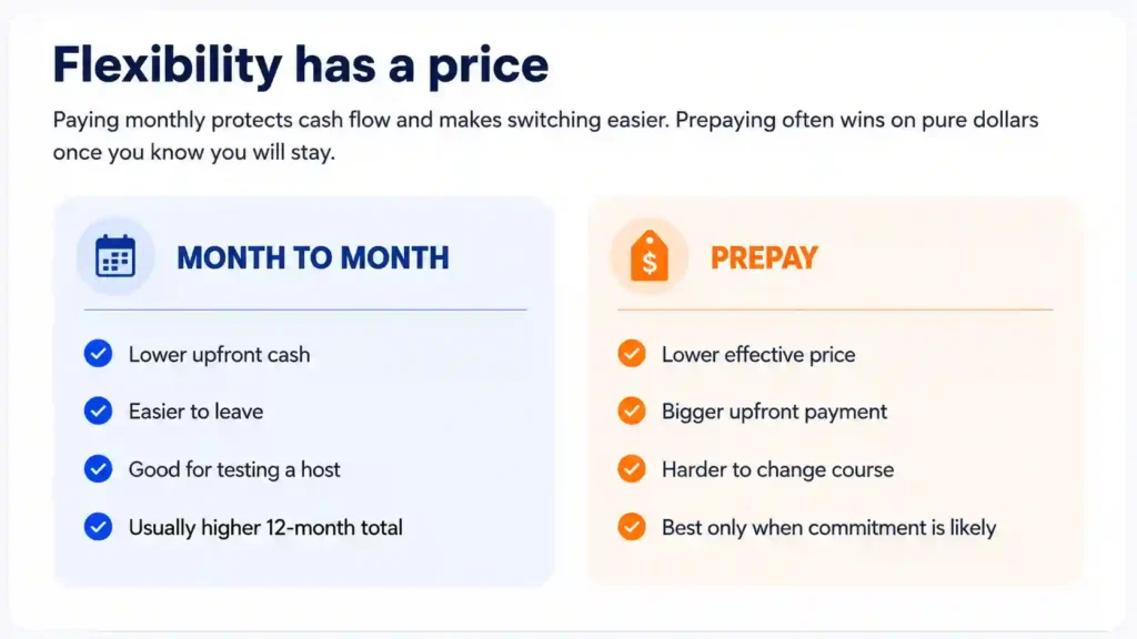 Comparison of month-to-month and prepaid web hosting, showing the trade-off between payment flexibility, upfront