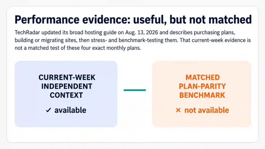 Performance evidence comparison showing current-week independent hosting context is available, while a matched benchmark for the exact monthly hosting plans is not available.