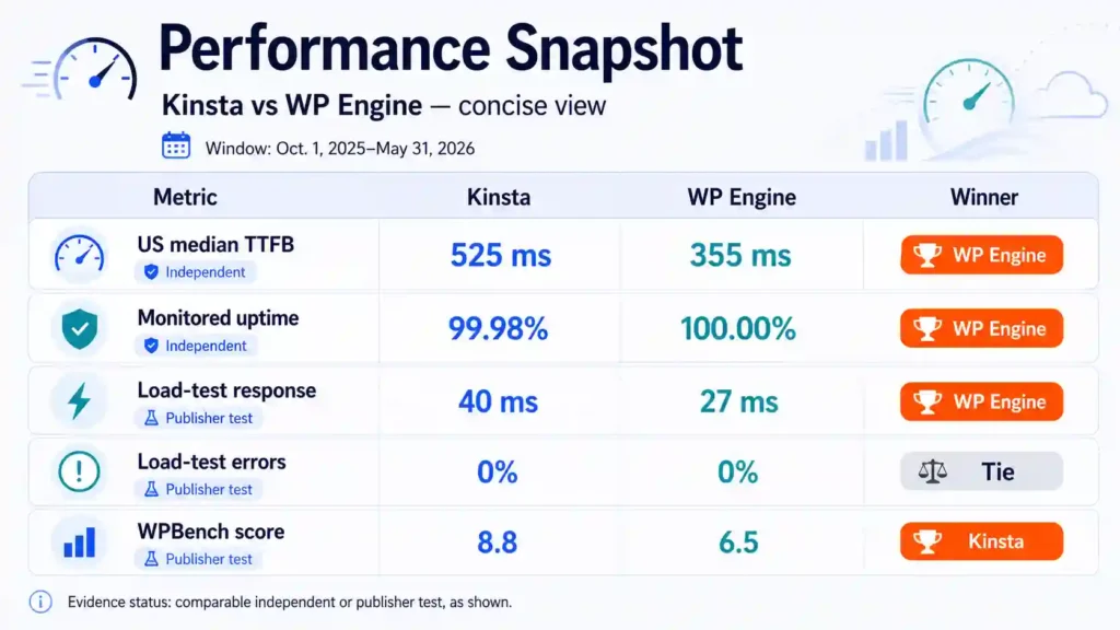Kinsta vs WP Engine Benchmarks: Performance : Kinsta vs WP Engine