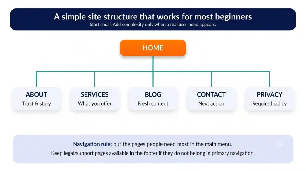 Diagram showing a beginner-friendly website structure with a Home page connected to About, Services, Blog, Contact, and Privacy pages, plus a navigation rule for organizing main menu and footer links.