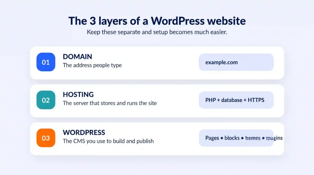 How to Create a WordPress Website, Infographic explaining the 3 layers of a WordPress website to make setup easier. 01: Domain (the address people type, e.g., example.com). 02: Hosting (the server that stores and runs the site, including PHP, database, and HTTPS). 03: WordPress (the CMS you use to build and publish content, including pages, blocks, themes, and plugins).