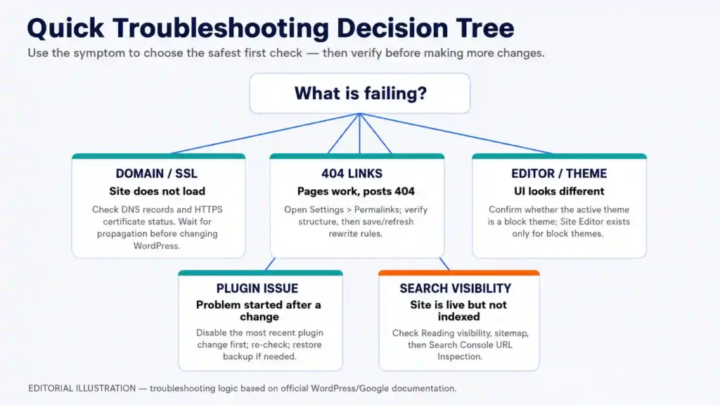 WordPress blog troubleshooting decision tree for DNS, HTTPS, 404 links, theme editor, plugin, and indexing problems.