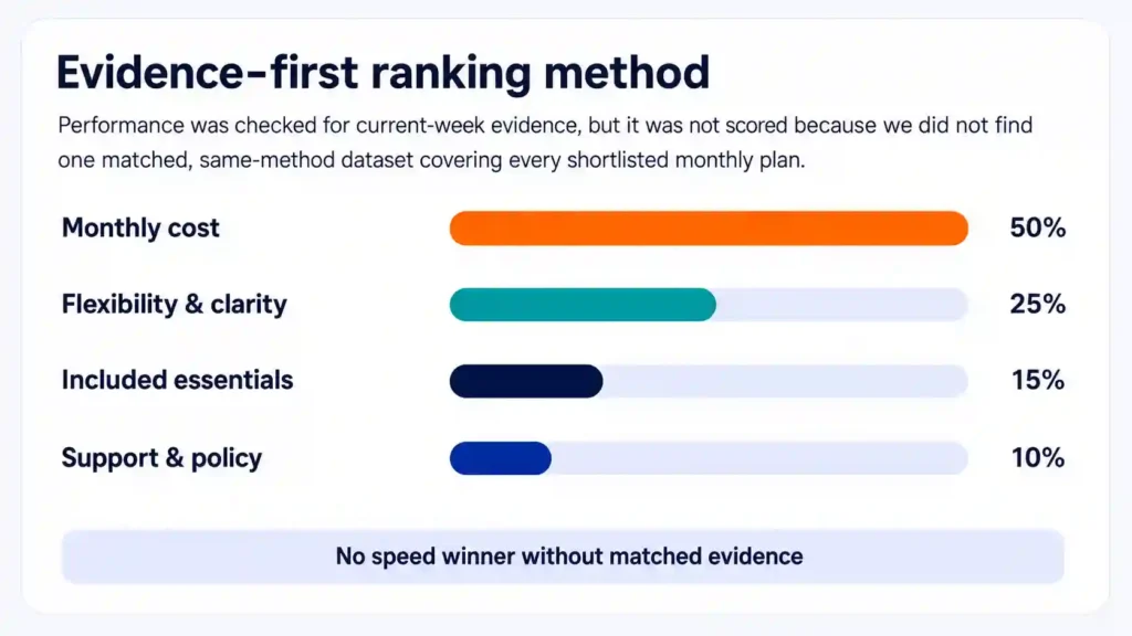 Evidence-first ranking method for Cheap Web Hosting  Monthly Billing, weighting monthly cost 50%, flexibility and clarity 25%, included essentials 15%, and support and policy 10%, with performance excluded due to unmatched evidence.