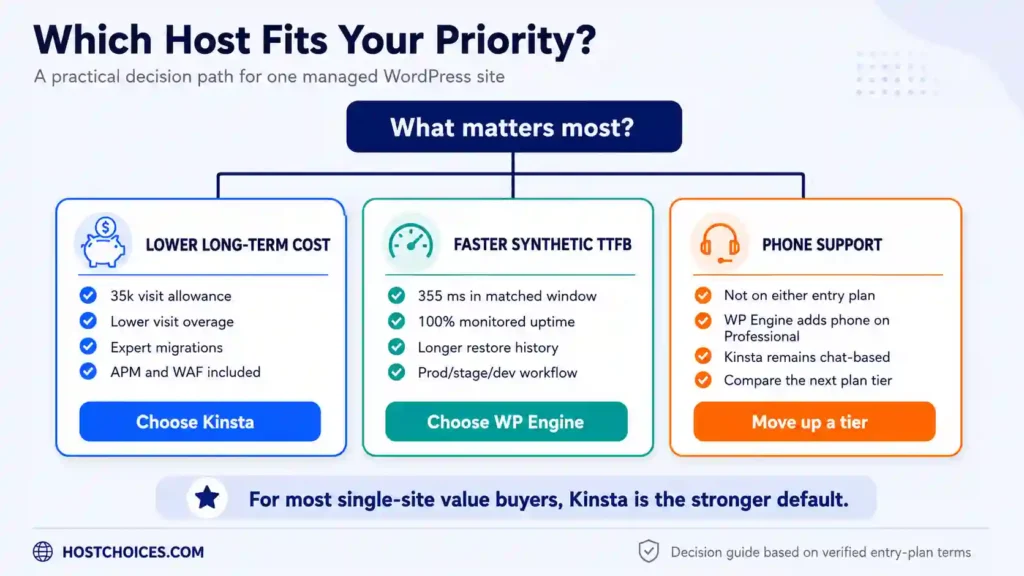 Decision guide comparing Kinsta and WP Engine by priority: Kinsta for lower long-term cost, WP Engine for faster synthetic TTFB, and a higher-tier plan for phone support.