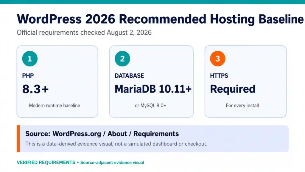 wordpress recommended hosting baseline, official requirements checked august 2026