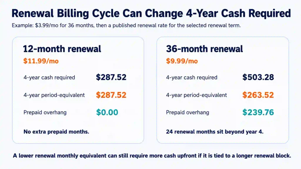12-month vs 36-month web hosting renewal comparison showing 4-year cash required, period-equivalent cost, and prepaid overhang.