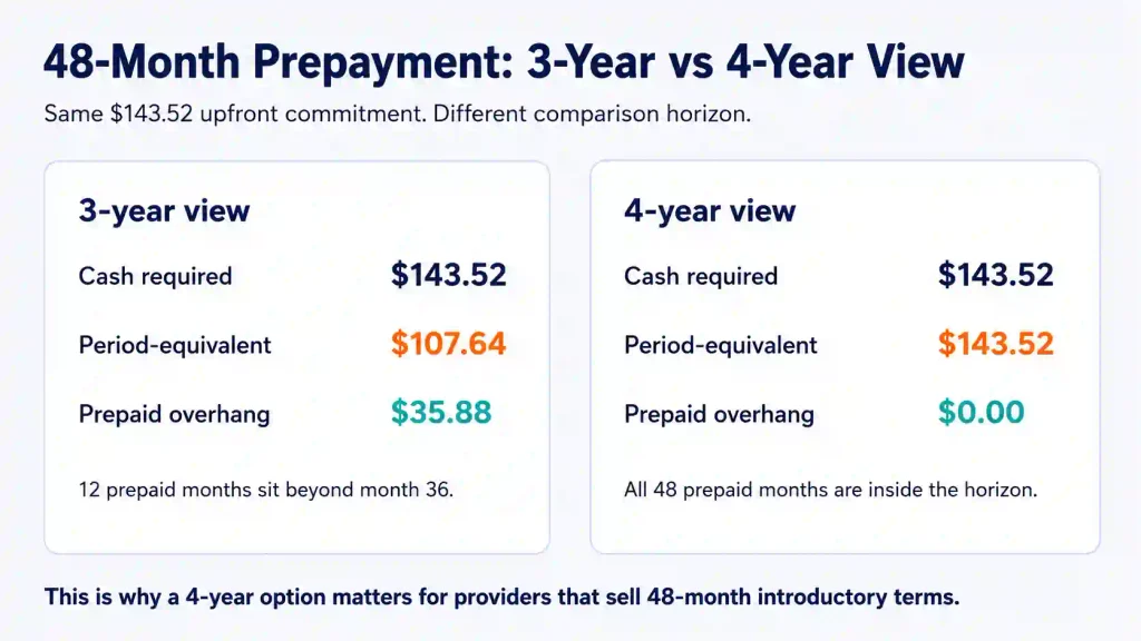 48-month web hosting prepayment comparison showing 3-year and 4-year costs, period-equivalent value, and prepaid overhang.