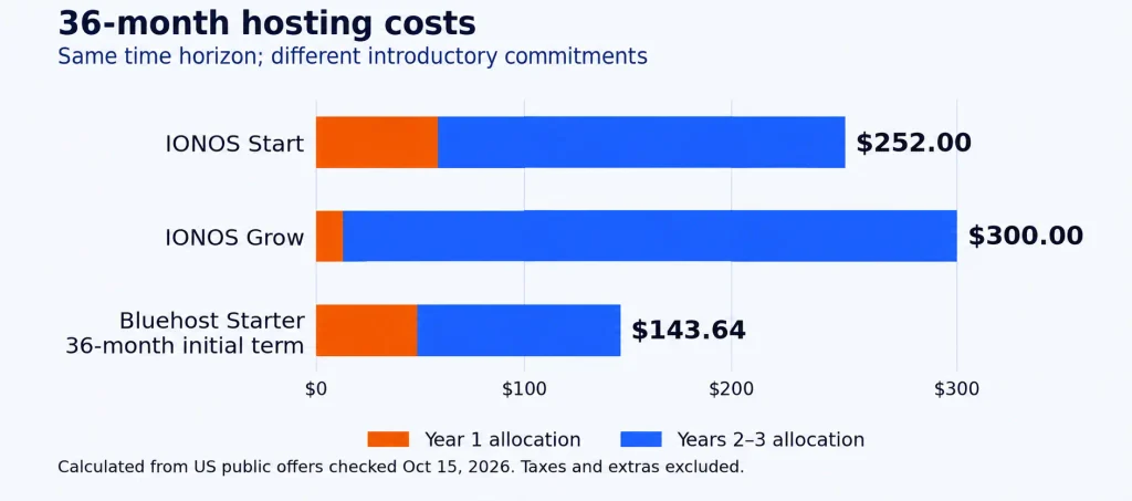 IONOS vs Bluehost 36-month hosting costs chart showing $252 for IONOS Start, $300 for IONOS Grow, and $143.64 for Bluehost Starter.