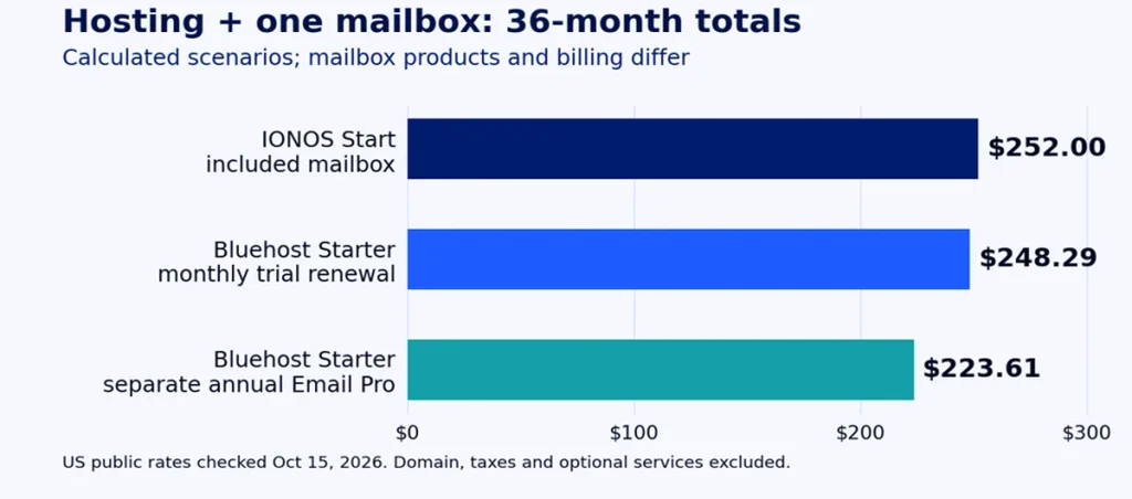 IONOS vs Bluehost 36-month hosting and email costs: IONOS Start $252, Bluehost Starter $248.29 with monthly email renewal or $223.61 with annual Email Pro.